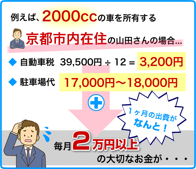 例えば2000ccの車を所有する京都市内在住の山田さんの場合、毎月2万円以上の大切なお金が・・・